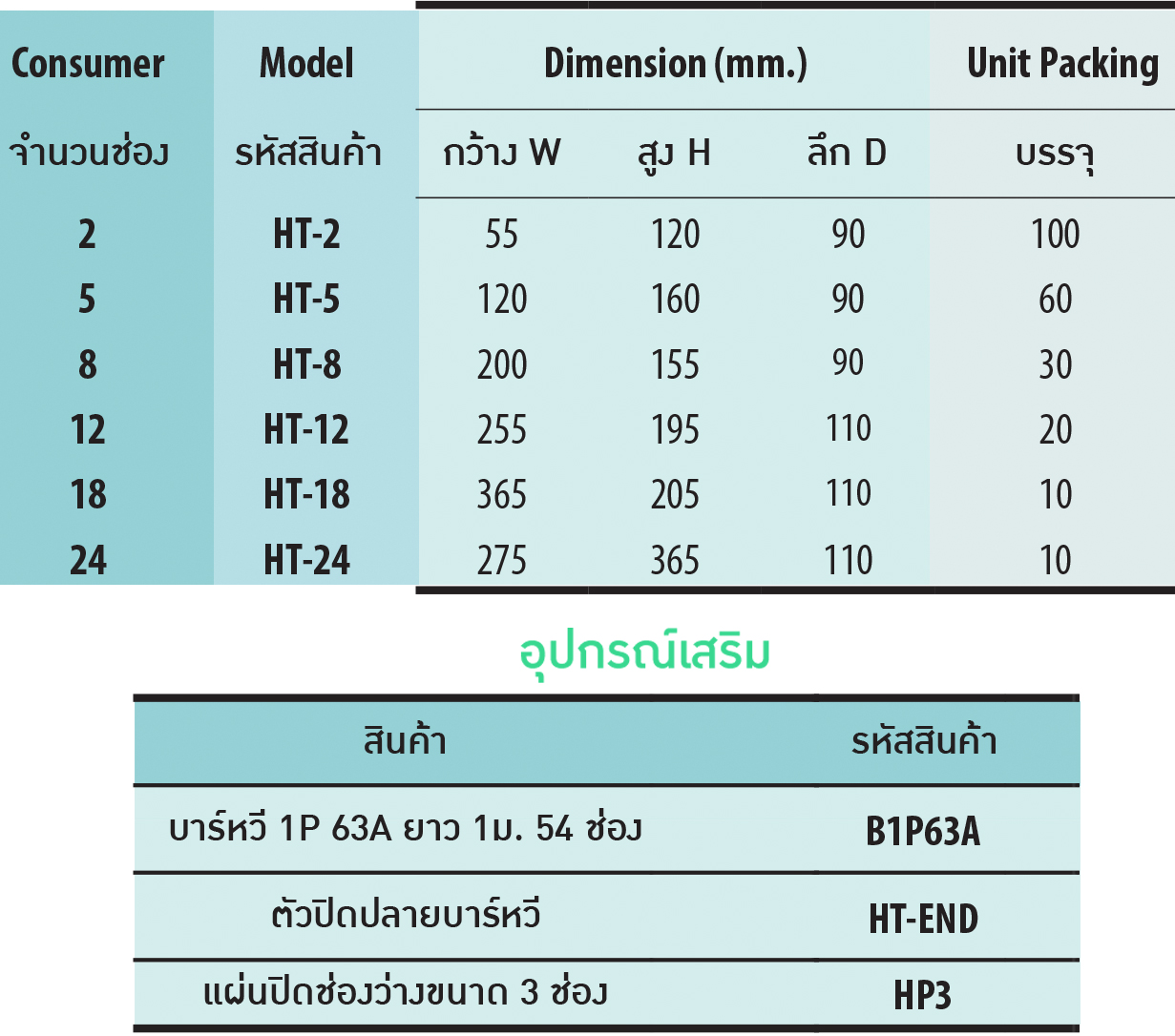 ตู้คอนซูเมอร์ขนาดต่างๆ